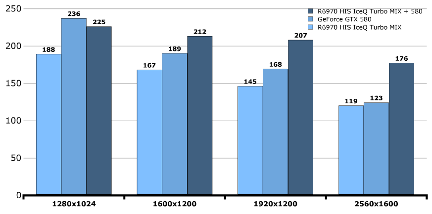 Производительность HIS Radeon HD 6970 IceQ Mix Производительность HIS Radeon HD 6970 IceQ Mix